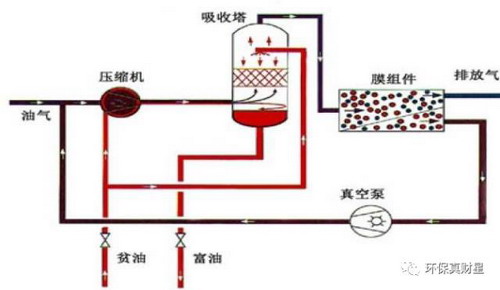 膜分离油气回收流程