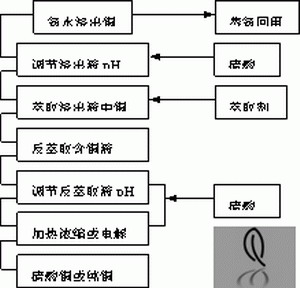 圖1．溶劑萃取法工藝流程