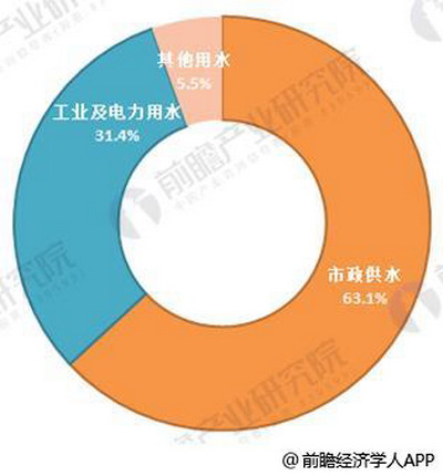 图表2：全球海水淡化应用结构（单位：%）