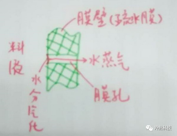 膜蒸馏基本原理及其技术应用的未来主要攻关方向分析